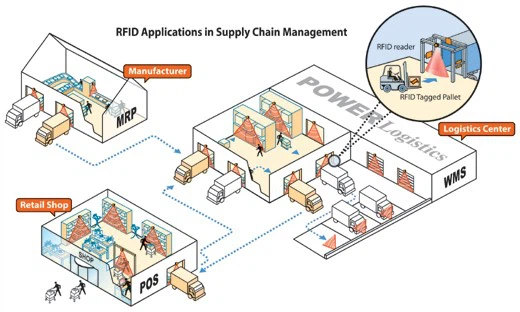 rfid used in transportation rfid used in transportation